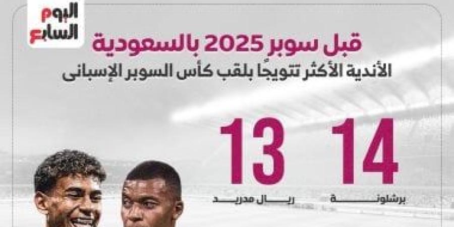 الشرق نيوز : قبل سوبر 2025 بالسعودية.. الأندية الأكثر تتويجًا بلقب السوبر الإسبانى