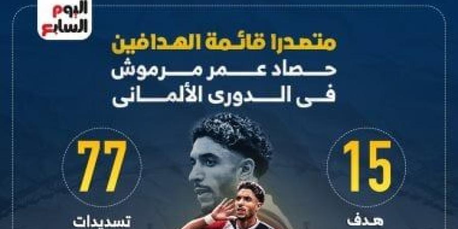 الشرق نيوز : حصاد عمر مرموش في الدوري الألماني بعد تصدر قائمة الهدافين.. إنفوجراف